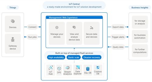 微軟退出物聯(lián)網(wǎng)應(yīng)用平臺？虛驚一場，物聯(lián)網(wǎng)平臺未來何去何從