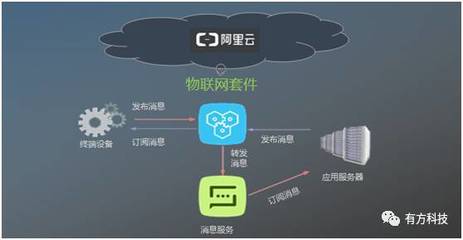 有方科技榮獲“阿里云Link物聯網市場創始合作伙伴”稱號，引領物聯網應用服務新篇章