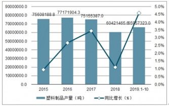 2021-2027年中國塑料制品市場深度調查與發(fā)展前景預測報告軟件開發(fā)