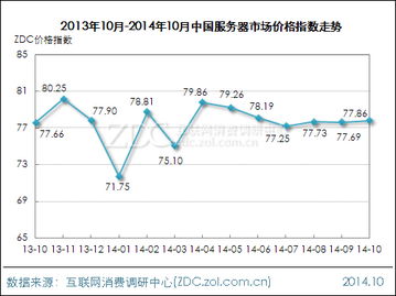2014年10月中國網絡設備行業(yè)價格指數走勢與軟件開發(fā)影響分析