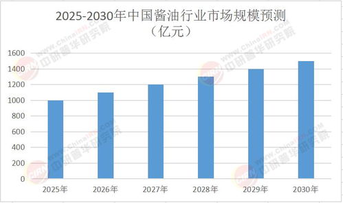 2025年中國醬油行業(yè)市場全景調研及投資價值分析