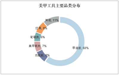 2020-2025年中國美甲行業(yè)市場運營現狀及投資規(guī)劃研究建議報告軟件開發(fā)分析