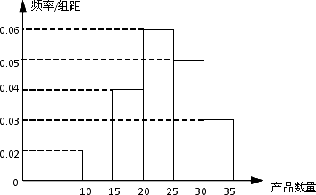 某廠工人生產(chǎn)能力調(diào)查抽樣分析報(bào)告